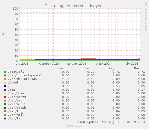 Disk usage in percent