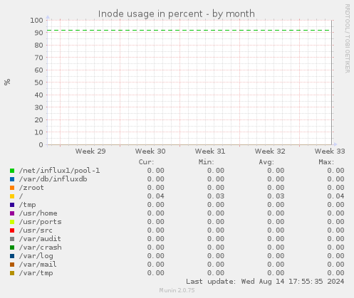 Inode usage in percent