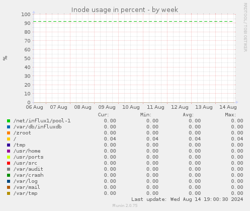 Inode usage in percent