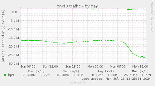 bnxt0 traffic