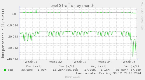 monthly graph