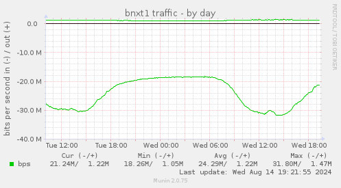 daily graph