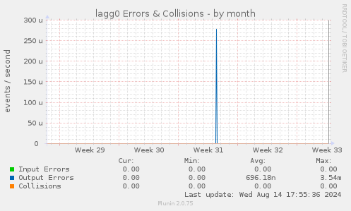 lagg0 Errors & Collisions