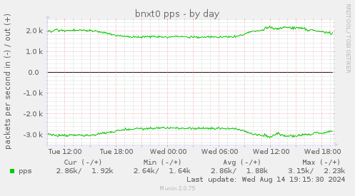 bnxt0 pps