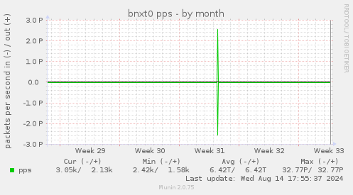 bnxt0 pps