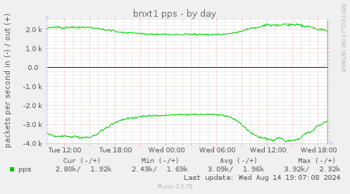 bnxt1 pps