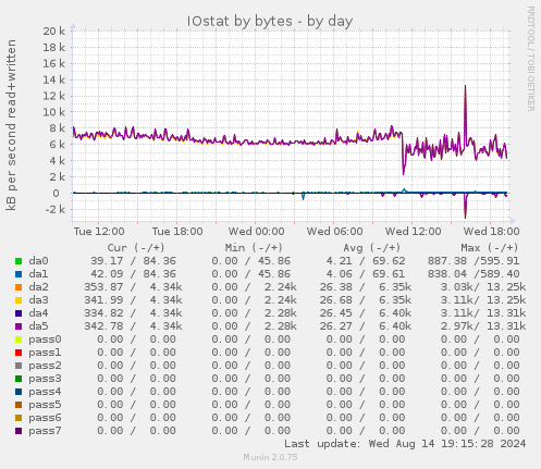 IOstat by bytes