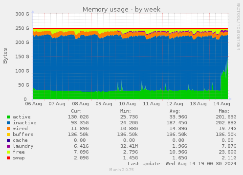 weekly graph