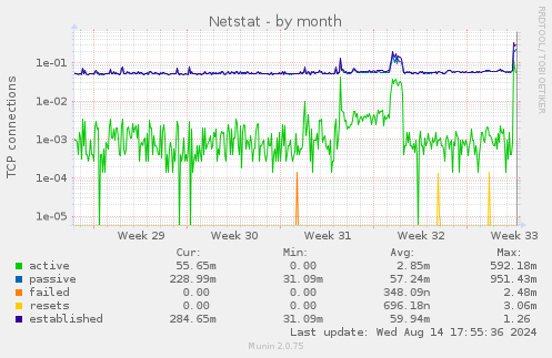 Netstat