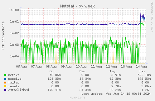 Netstat