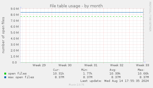 File table usage