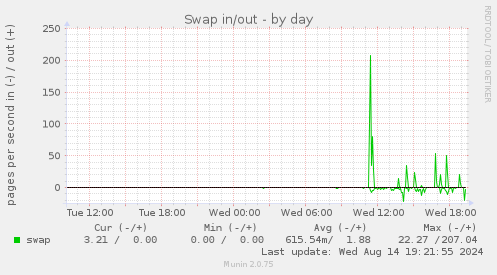 Swap in/out