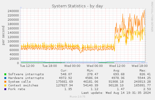 System Statistics