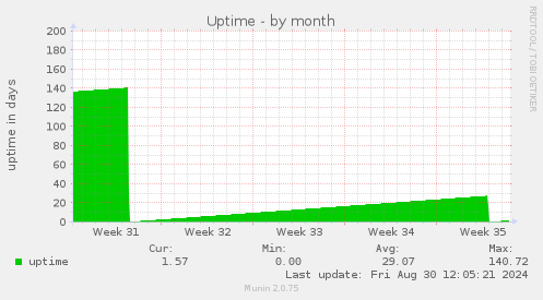 Uptime