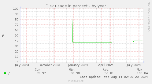 Disk usage in percent