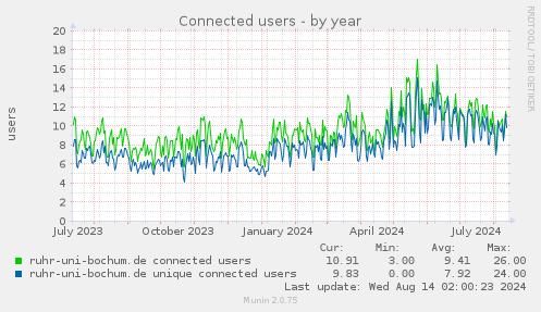 yearly graph