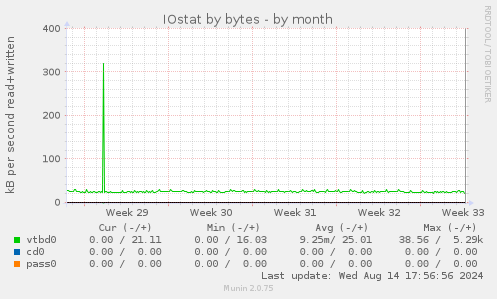 IOstat by bytes