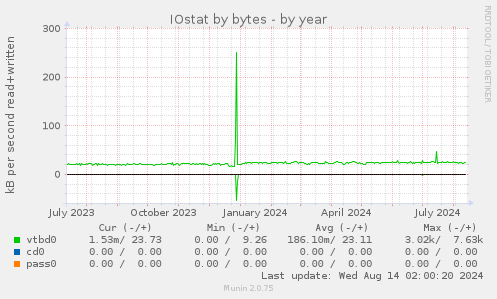 IOstat by bytes