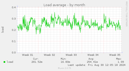 monthly graph