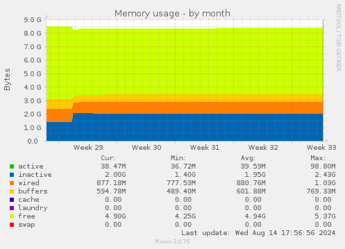 monthly graph