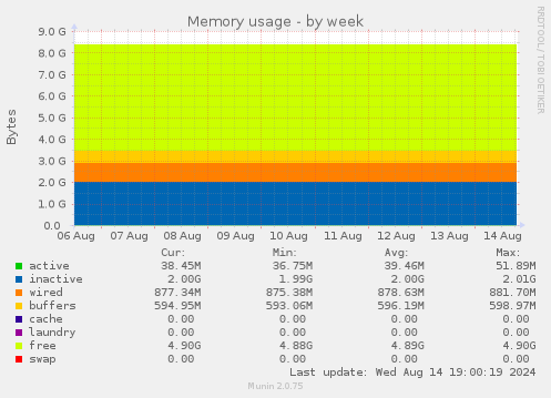 weekly graph