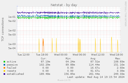 Netstat