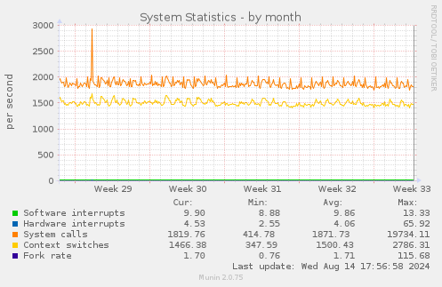 System Statistics