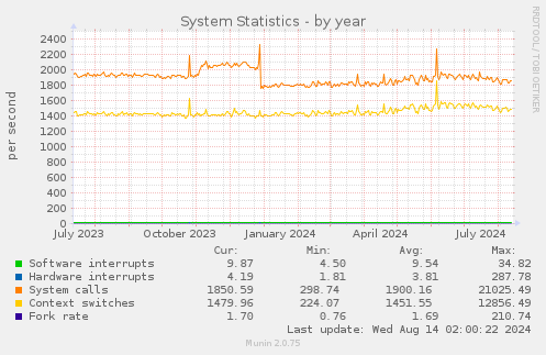 System Statistics