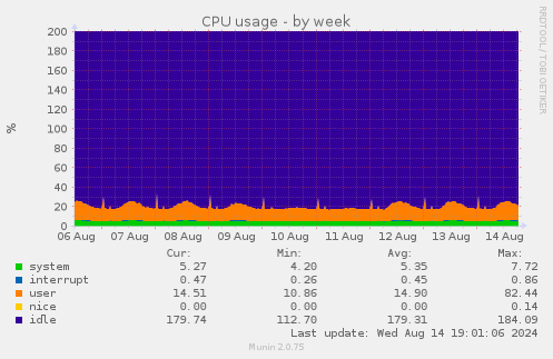 weekly graph