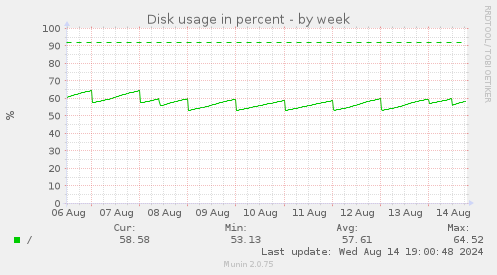 Disk usage in percent