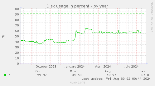 Disk usage in percent