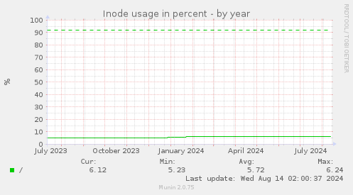 Inode usage in percent