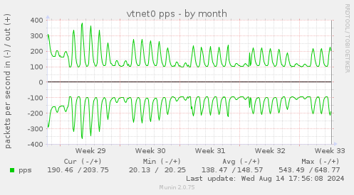 monthly graph