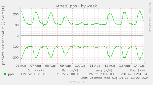 weekly graph