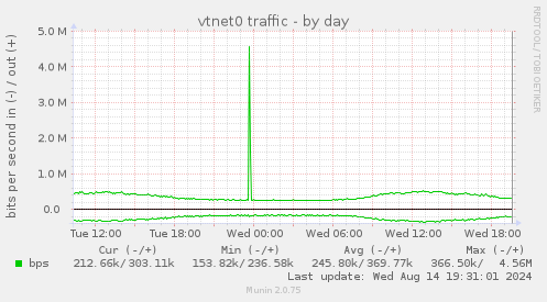 vtnet0 traffic