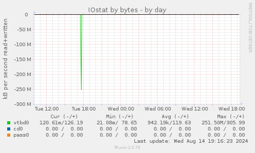 IOstat by bytes