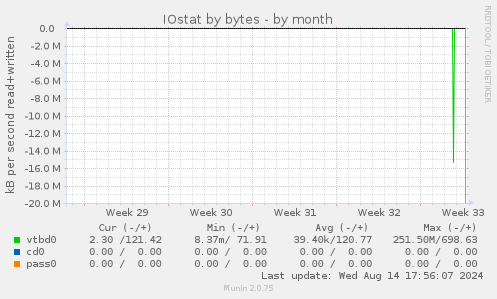 IOstat by bytes