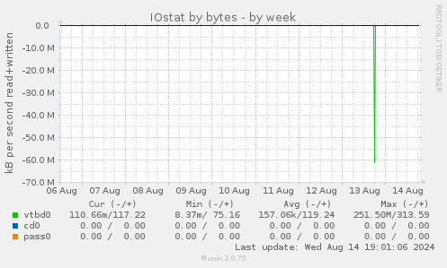 IOstat by bytes