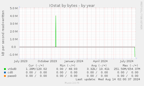 IOstat by bytes