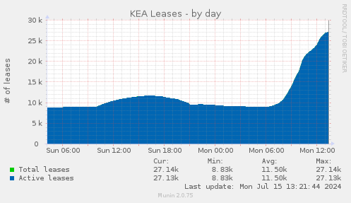 KEA Leases