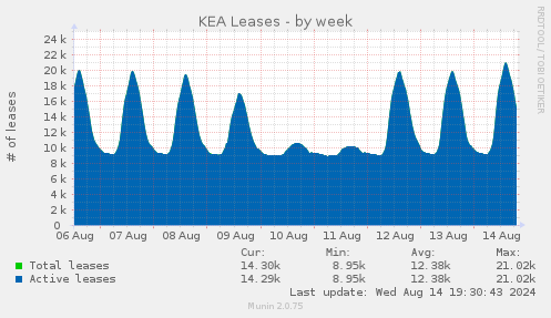 KEA Leases