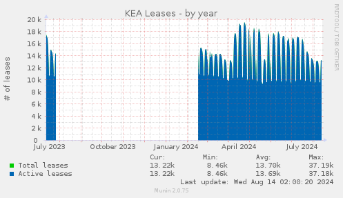 KEA Leases