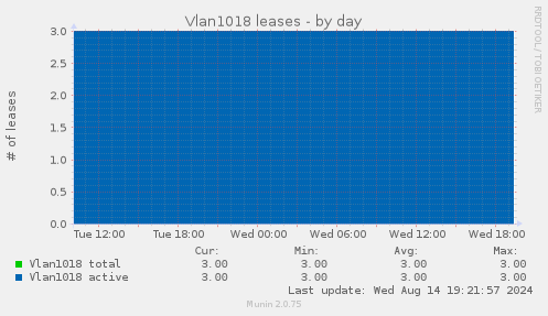 Vlan1018 leases