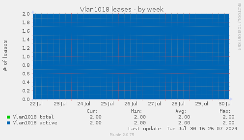 Vlan1018 leases