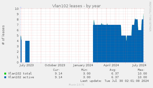 Vlan102 leases