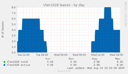 daily graph