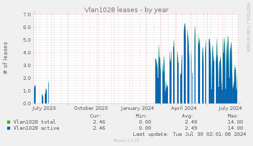 Vlan1028 leases
