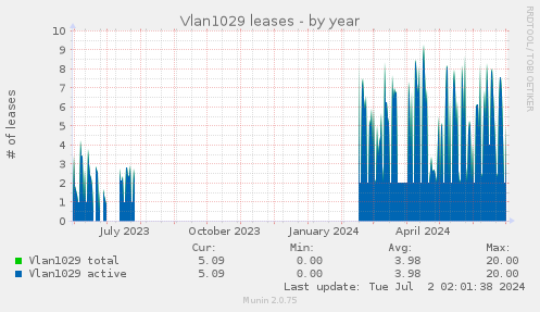 Vlan1029 leases