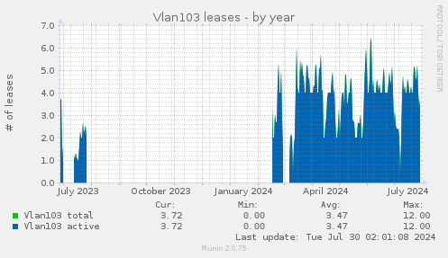 Vlan103 leases