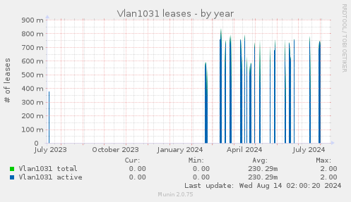 Vlan1031 leases